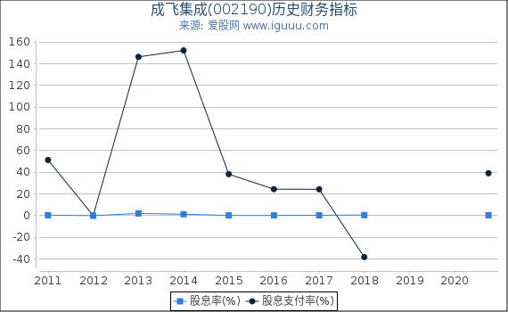成飞集成(002190)股东权益比率、固定资产比率等历史财务指标图 成飞集成(002190)股东权益比率、固定资产比率等历史财务指标图