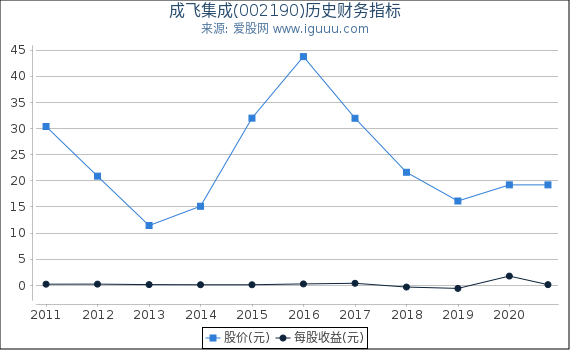 成飞集成(002190)股东权益比率、固定资产比率等历史财务指标图 成飞集成(002190)股东权益比率、固定资产比率等历史财务指标图