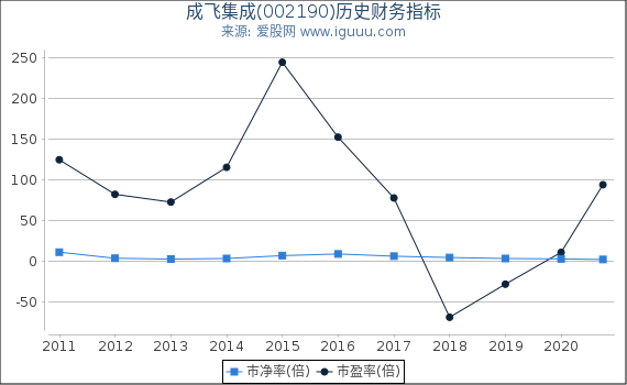 成飞集成(002190)股东权益比率、固定资产比率等历史财务指标图 成飞集成(002190)股东权益比率、固定资产比率等历史财务指标图