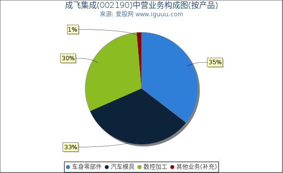 成飞集成(002190)主营业务构成图(按产品) 成飞集成(002190)主营业务构成图(按产品)