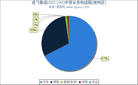 成飞集成(002190)主营业务构成图(按地区) 成飞集成(002190)主营业务构成图(按地区)