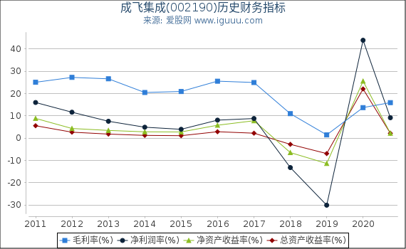成飞集成(002190)股东权益比率、固定资产比率等历史财务指标图 成飞集成(002190)股东权益比率、固定资产比率等历史财务指标图