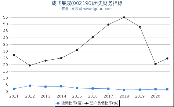 成飞集成(002190)股东权益比率、固定资产比率等历史财务指标图 成飞集成(002190)股东权益比率、固定资产比率等历史财务指标图