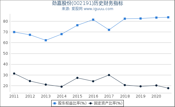 劲嘉股份(002191)股东权益比率、固定资产比率等历史财务指标图 劲嘉股份(002191)股东权益比率、固定资产比率等历史财务指标图