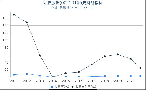 劲嘉股份(002191)股东权益比率、固定资产比率等历史财务指标图 劲嘉股份(002191)股东权益比率、固定资产比率等历史财务指标图