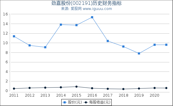 劲嘉股份(002191)股东权益比率、固定资产比率等历史财务指标图 劲嘉股份(002191)股东权益比率、固定资产比率等历史财务指标图
