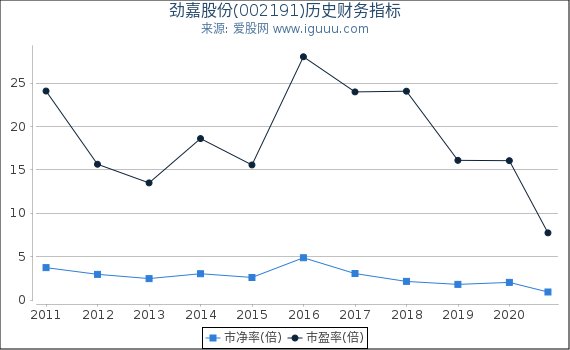 劲嘉股份(002191)股东权益比率、固定资产比率等历史财务指标图 劲嘉股份(002191)股东权益比率、固定资产比率等历史财务指标图