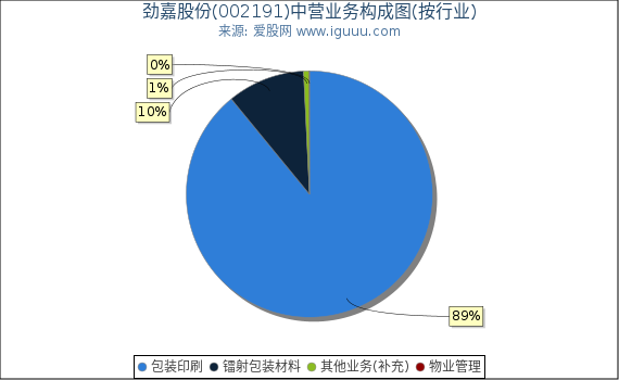 劲嘉股份(002191)主营业务构成图(按行业) 劲嘉股份(002191)主营业务构成图(按行业)