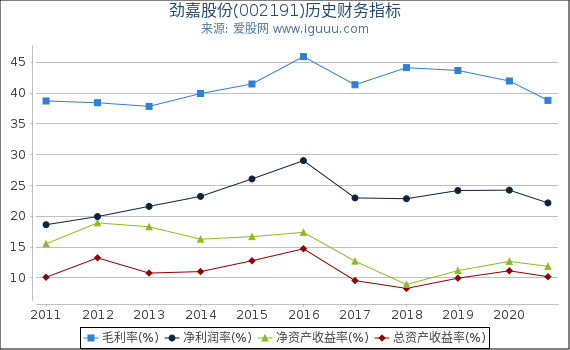 劲嘉股份(002191)股东权益比率、固定资产比率等历史财务指标图 劲嘉股份(002191)股东权益比率、固定资产比率等历史财务指标图