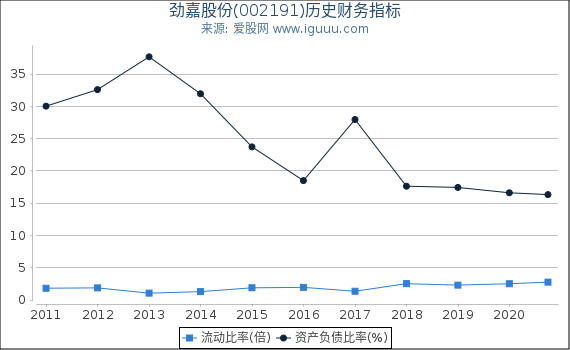 劲嘉股份(002191)股东权益比率、固定资产比率等历史财务指标图 劲嘉股份(002191)股东权益比率、固定资产比率等历史财务指标图