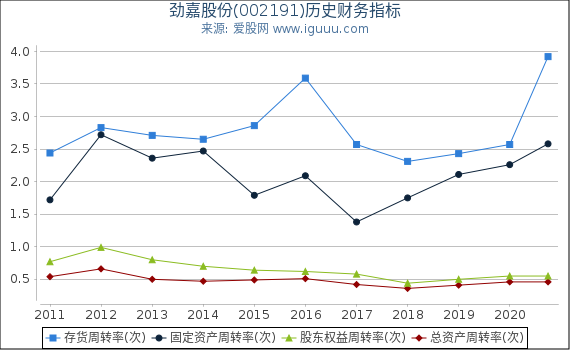 劲嘉股份(002191)股东权益比率、固定资产比率等历史财务指标图 劲嘉股份(002191)股东权益比率、固定资产比率等历史财务指标图