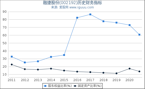 融捷股份(002192)股东权益比率、固定资产比率等历史财务指标图 融捷股份(002192)股东权益比率、固定资产比率等历史财务指标图