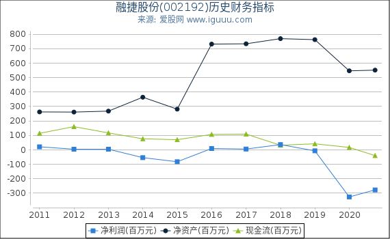 融捷股份(002192)股东权益比率、固定资产比率等历史财务指标图 融捷股份(002192)股东权益比率、固定资产比率等历史财务指标图