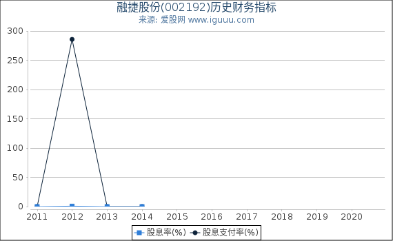 融捷股份(002192)股东权益比率、固定资产比率等历史财务指标图 融捷股份(002192)股东权益比率、固定资产比率等历史财务指标图
