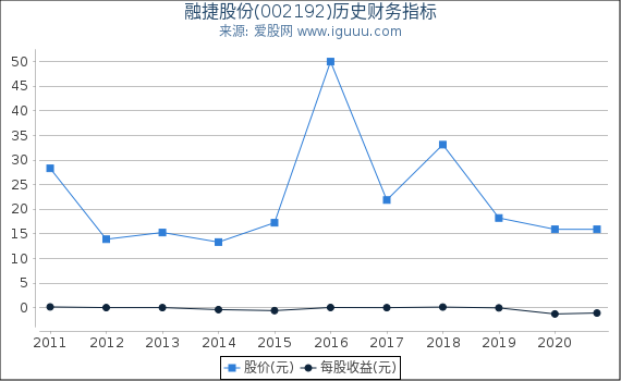 融捷股份(002192)股东权益比率、固定资产比率等历史财务指标图 融捷股份(002192)股东权益比率、固定资产比率等历史财务指标图
