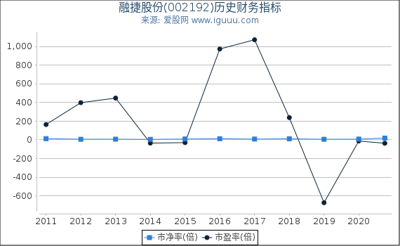 融捷股份(002192)股东权益比率、固定资产比率等历史财务指标图 融捷股份(002192)股东权益比率、固定资产比率等历史财务指标图