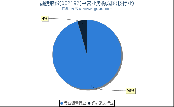 融捷股份(002192)主营业务构成图(按行业) 融捷股份(002192)主营业务构成图(按行业)