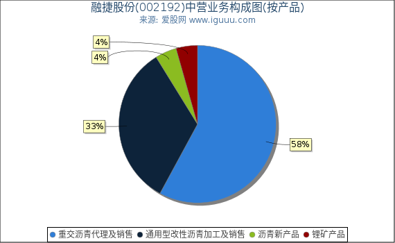 融捷股份(002192)主营业务构成图(按产品) 融捷股份(002192)主营业务构成图(按产品)