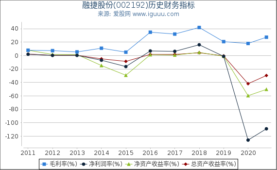 融捷股份(002192)股东权益比率、固定资产比率等历史财务指标图 融捷股份(002192)股东权益比率、固定资产比率等历史财务指标图