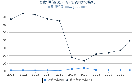 融捷股份(002192)股东权益比率、固定资产比率等历史财务指标图 融捷股份(002192)股东权益比率、固定资产比率等历史财务指标图