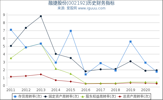 融捷股份(002192)股东权益比率、固定资产比率等历史财务指标图 融捷股份(002192)股东权益比率、固定资产比率等历史财务指标图