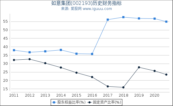 如意集团(002193)股东权益比率、固定资产比率等历史财务指标图 如意集团(002193)股东权益比率、固定资产比率等历史财务指标图
