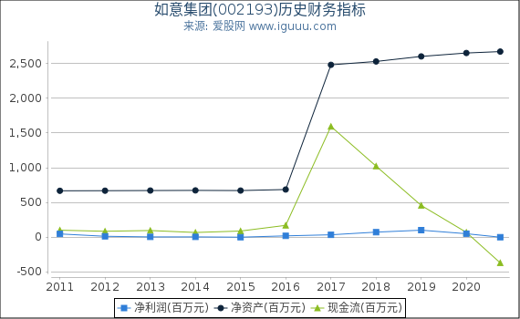 如意集团(002193)股东权益比率、固定资产比率等历史财务指标图 如意集团(002193)股东权益比率、固定资产比率等历史财务指标图