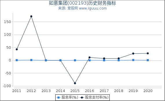如意集团(002193)股东权益比率、固定资产比率等历史财务指标图 如意集团(002193)股东权益比率、固定资产比率等历史财务指标图