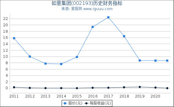 如意集团(002193)股东权益比率、固定资产比率等历史财务指标图 如意集团(002193)股东权益比率、固定资产比率等历史财务指标图