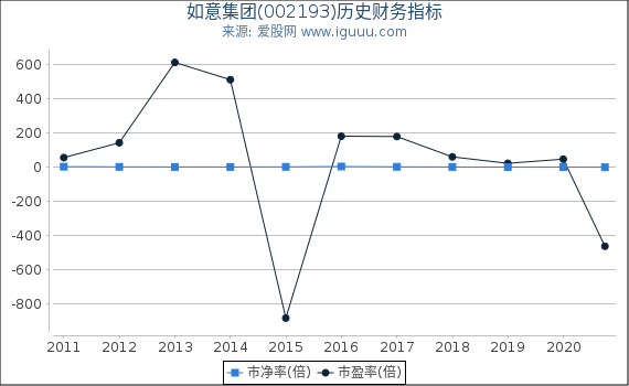 如意集团(002193)股东权益比率、固定资产比率等历史财务指标图 如意集团(002193)股东权益比率、固定资产比率等历史财务指标图