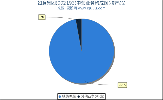 如意集团(002193)主营业务构成图（按产品）