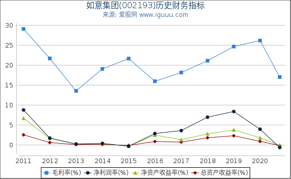 如意集团(002193)股东权益比率、固定资产比率等历史财务指标图 如意集团(002193)股东权益比率、固定资产比率等历史财务指标图