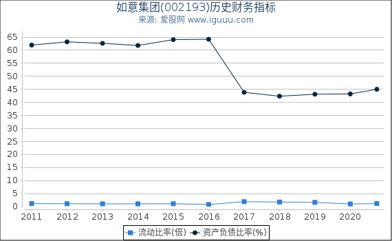 如意集团(002193)股东权益比率、固定资产比率等历史财务指标图 如意集团(002193)股东权益比率、固定资产比率等历史财务指标图