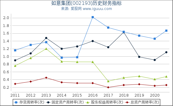 如意集团(002193)股东权益比率、固定资产比率等历史财务指标图 如意集团(002193)股东权益比率、固定资产比率等历史财务指标图