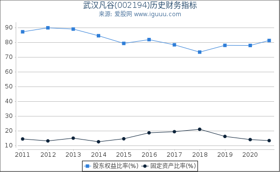 武汉凡谷(002194)股东权益比率、固定资产比率等历史财务指标图 武汉凡谷(002194)股东权益比率、固定资产比率等历史财务指标图