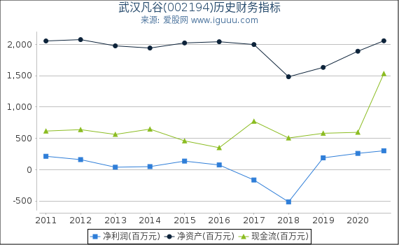 武汉凡谷(002194)股东权益比率、固定资产比率等历史财务指标图 武汉凡谷(002194)股东权益比率、固定资产比率等历史财务指标图