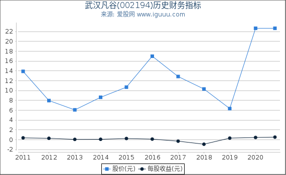 武汉凡谷(002194)股东权益比率、固定资产比率等历史财务指标图 武汉凡谷(002194)股东权益比率、固定资产比率等历史财务指标图
