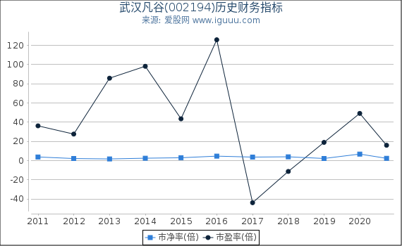 武汉凡谷(002194)股东权益比率、固定资产比率等历史财务指标图 武汉凡谷(002194)股东权益比率、固定资产比率等历史财务指标图