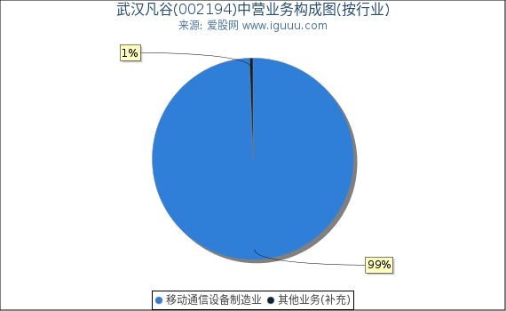 武汉凡谷(002194)主营业务构成图(按行业) 武汉凡谷(002194)主营业务构成图(按行业)