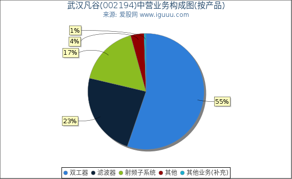 武汉凡谷(002194)主营业务构成图(按产品) 武汉凡谷(002194)主营业务构成图(按产品)