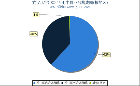 武汉凡谷(002194)主营业务构成图(按地区) 武汉凡谷(002194)主营业务构成图(按地区)