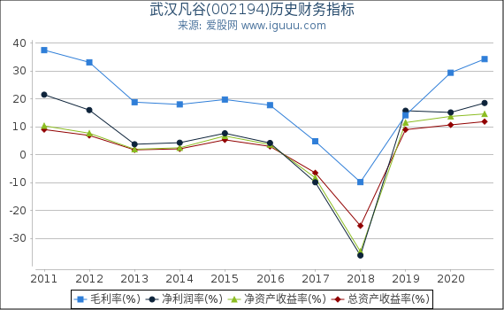 武汉凡谷(002194)股东权益比率、固定资产比率等历史财务指标图 武汉凡谷(002194)股东权益比率、固定资产比率等历史财务指标图