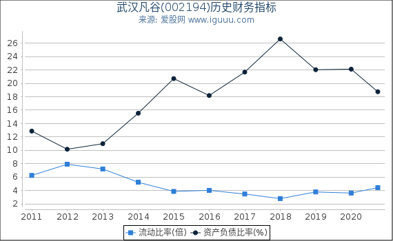 武汉凡谷(002194)股东权益比率、固定资产比率等历史财务指标图 武汉凡谷(002194)股东权益比率、固定资产比率等历史财务指标图