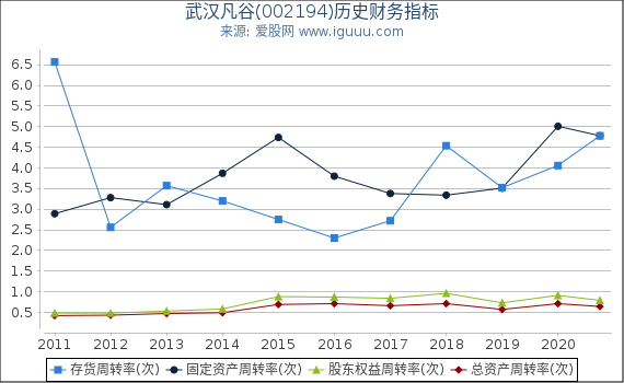 武汉凡谷(002194)股东权益比率、固定资产比率等历史财务指标图 武汉凡谷(002194)股东权益比率、固定资产比率等历史财务指标图