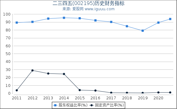 二三四五(002195)股东权益比率、固定资产比率等历史财务指标图 二三四五(002195)股东权益比率、固定资产比率等历史财务指标图