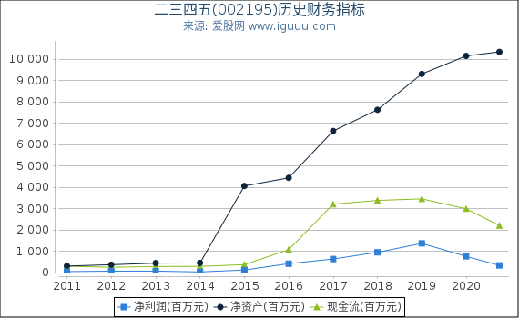 二三四五(002195)股东权益比率、固定资产比率等历史财务指标图 二三四五(002195)股东权益比率、固定资产比率等历史财务指标图