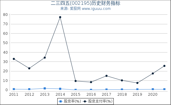 二三四五(002195)股东权益比率、固定资产比率等历史财务指标图 二三四五(002195)股东权益比率、固定资产比率等历史财务指标图
