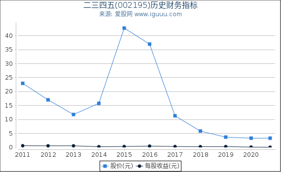 二三四五(002195)股东权益比率、固定资产比率等历史财务指标图 二三四五(002195)股东权益比率、固定资产比率等历史财务指标图