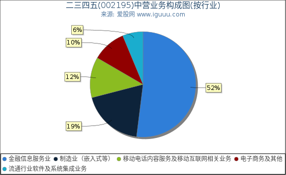 二三四五(002195)主营业务构成图(按行业) 二三四五(002195)主营业务构成图(按行业)