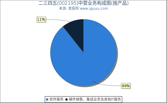 二三四五(002195)主营业务构成图(按产品) 二三四五(002195)主营业务构成图(按产品)